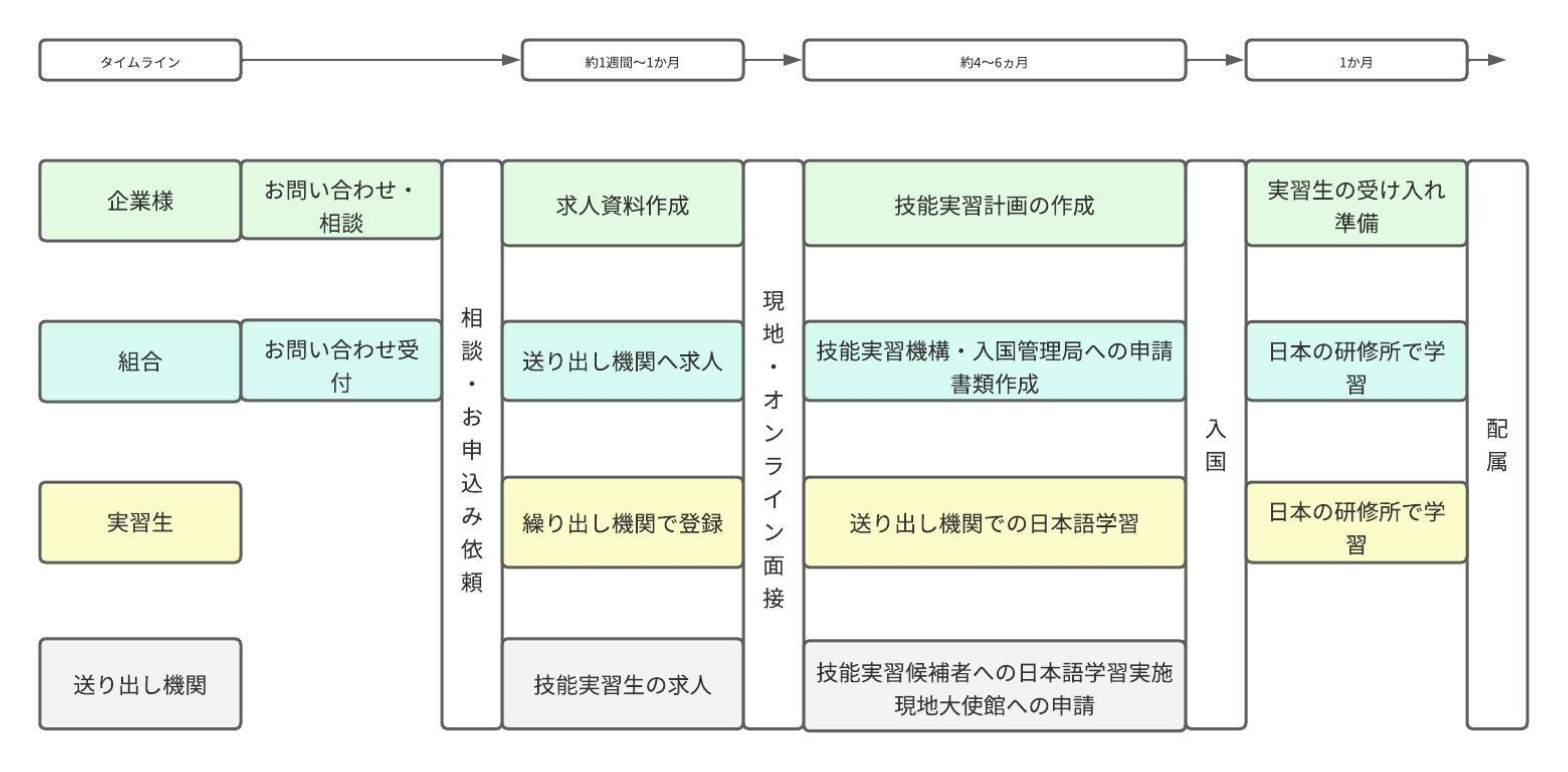 お申し込みから配属まで